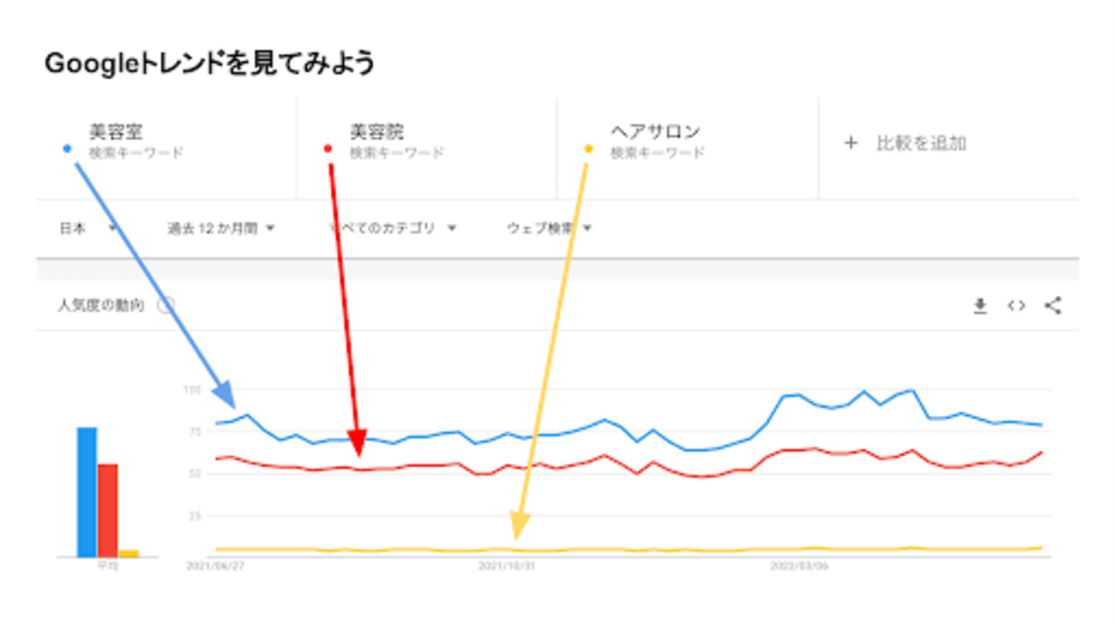 ▲Googleトレンド Googleトレンド
