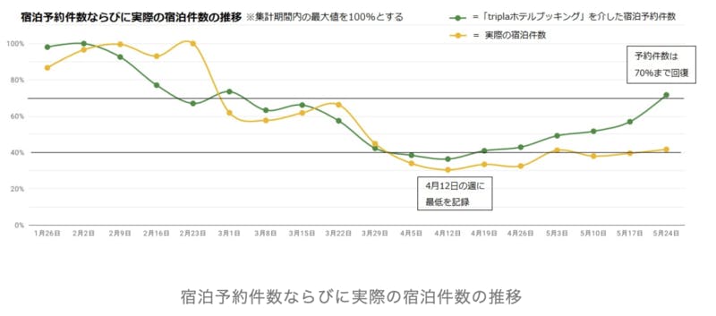 triplaホテルブッキングを介した宿泊予約件数の推移と実際の宿泊数の推移 tripla株式会社