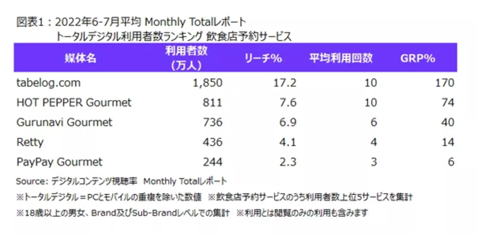 2022年6-7月平均 飲食店予約サービス デジタル利用者数ランキングの表