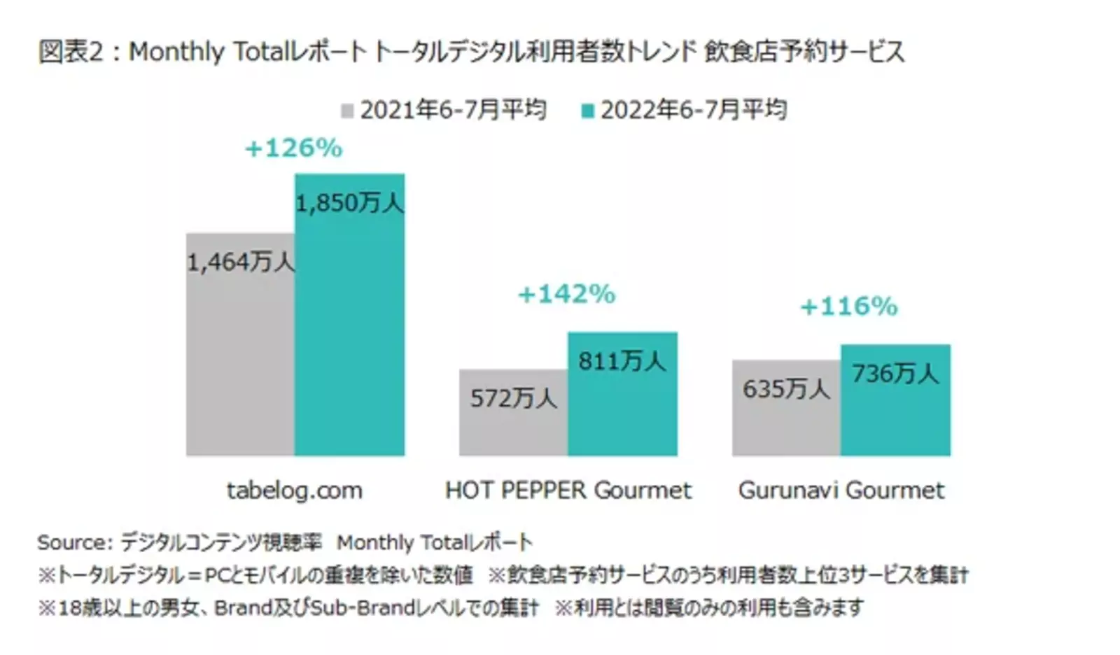 2022年6-7月平均 飲食店予約サービス デジタル利用者数トレンド（昨年との比較） の表