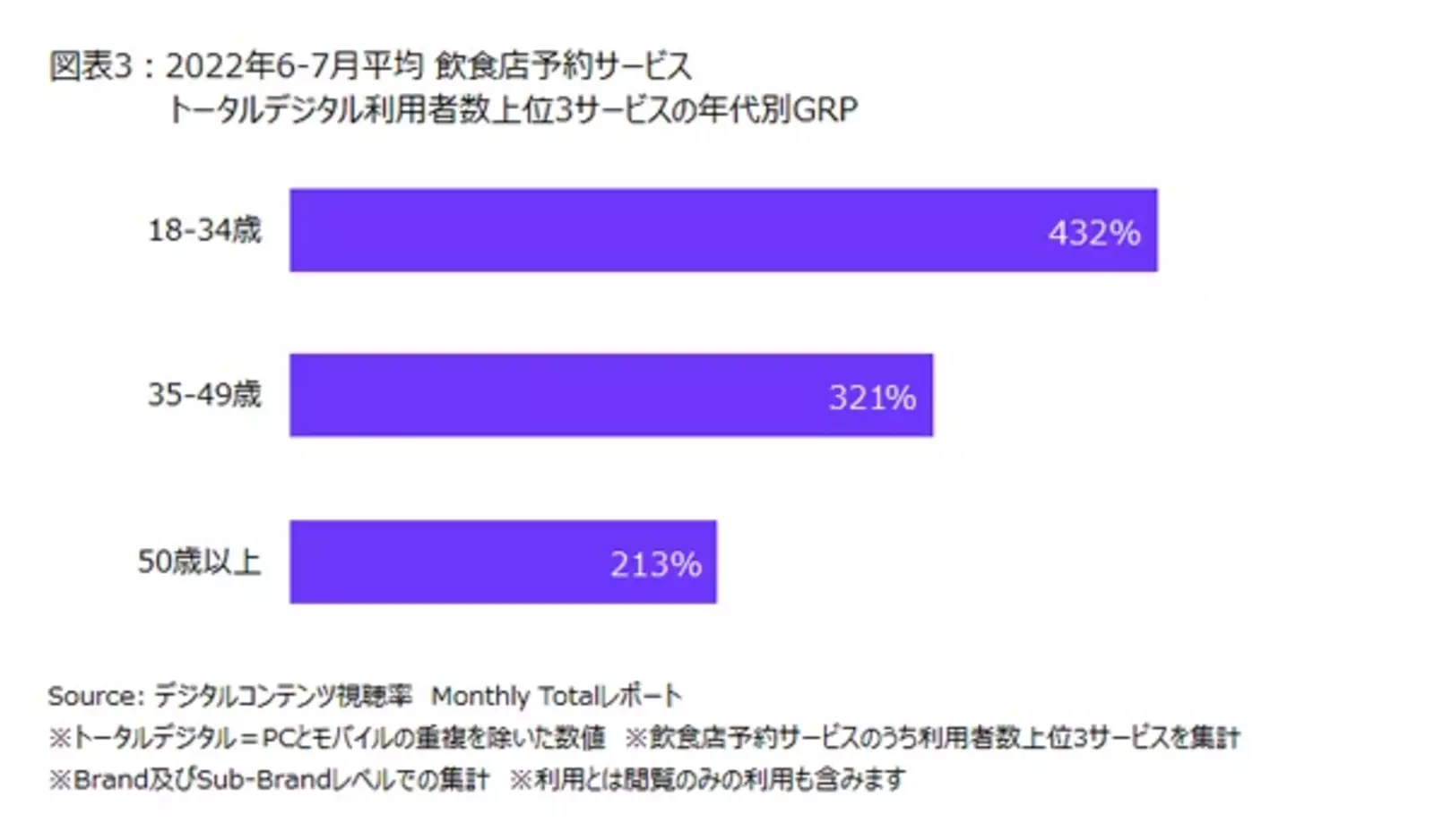  2022年6-7月平均 飲食店予約サービス デジタル利用者数上位3サービスの年代別比較の表