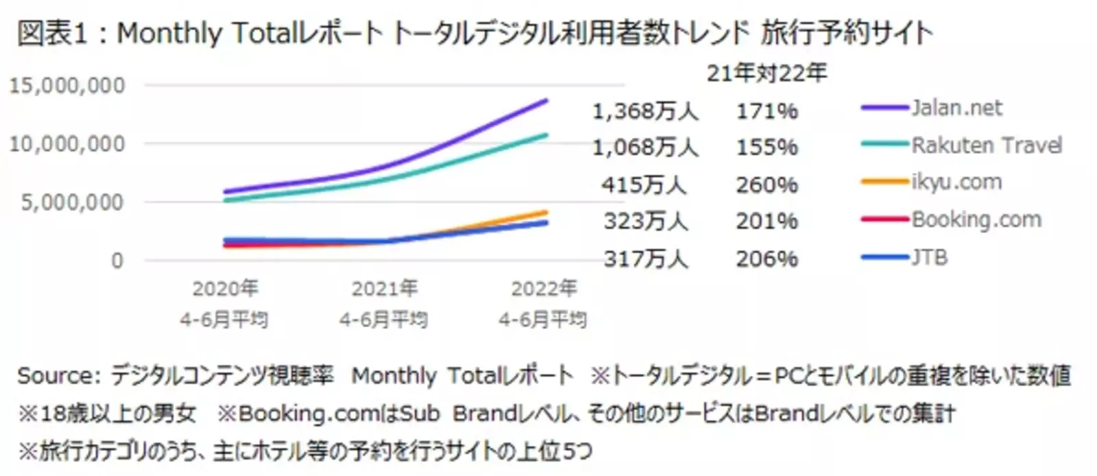 旅行予約サイト デジタル利用者数ランキングのグラフ