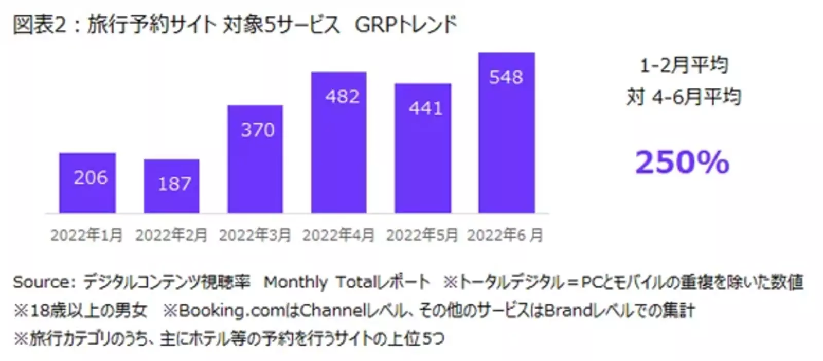 旅行予約サイト 上位5サービス GRPトレンド 2022年1-6月の月次推移のグラフ