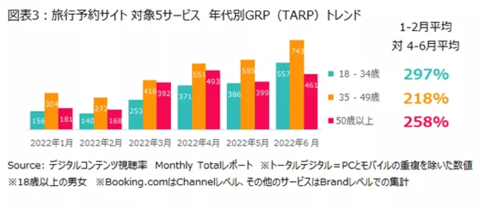 旅行予約サイト 上位5サービス 年代別トレンドのグラフ