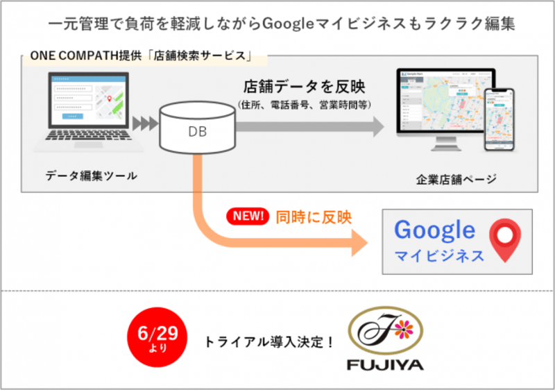 店舗検索サービスとGoogleマイビジネス連携イメージ画像 株式会社ONE COMPATH