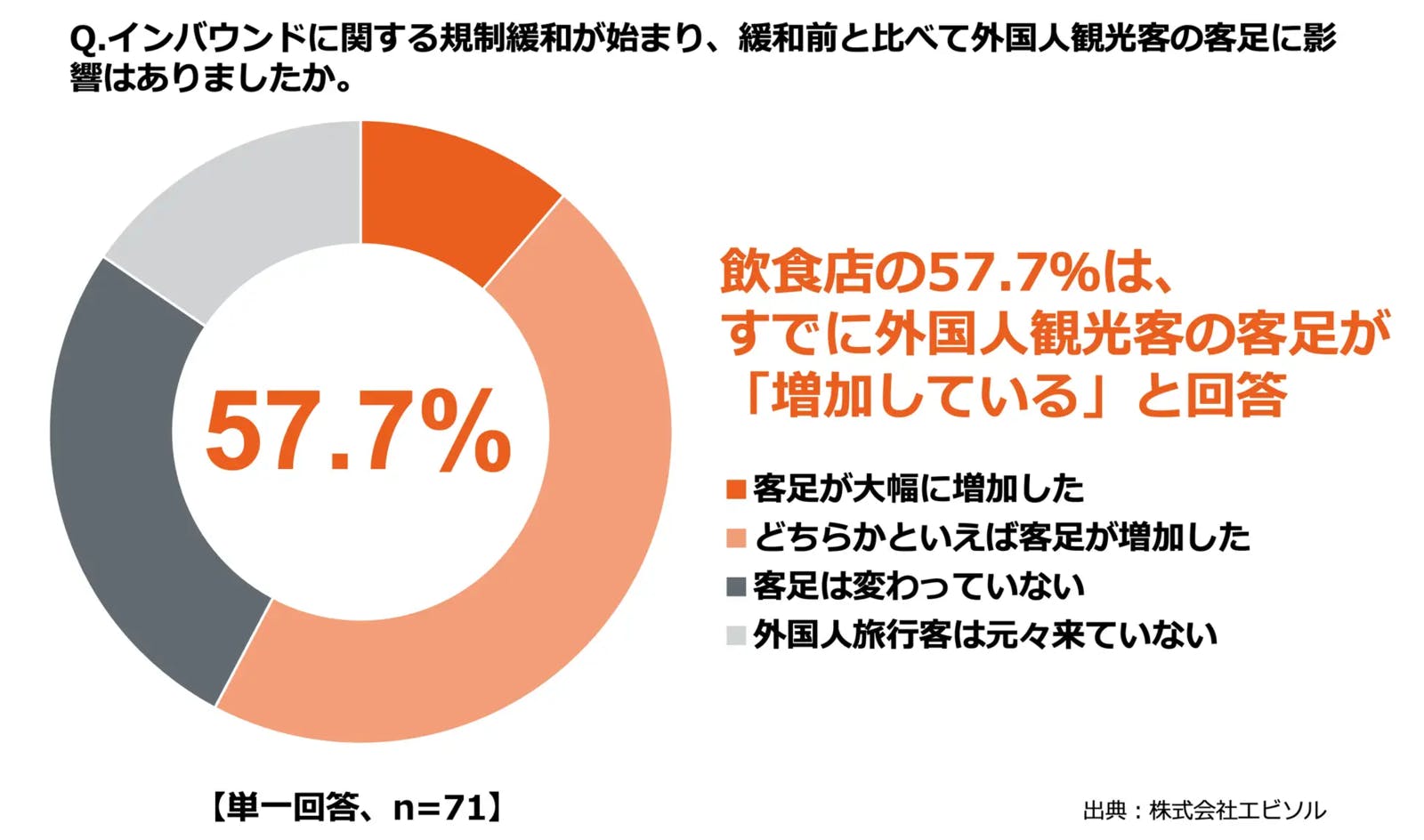 客足は、全体の57.7％が「増加している」を示すグラフ