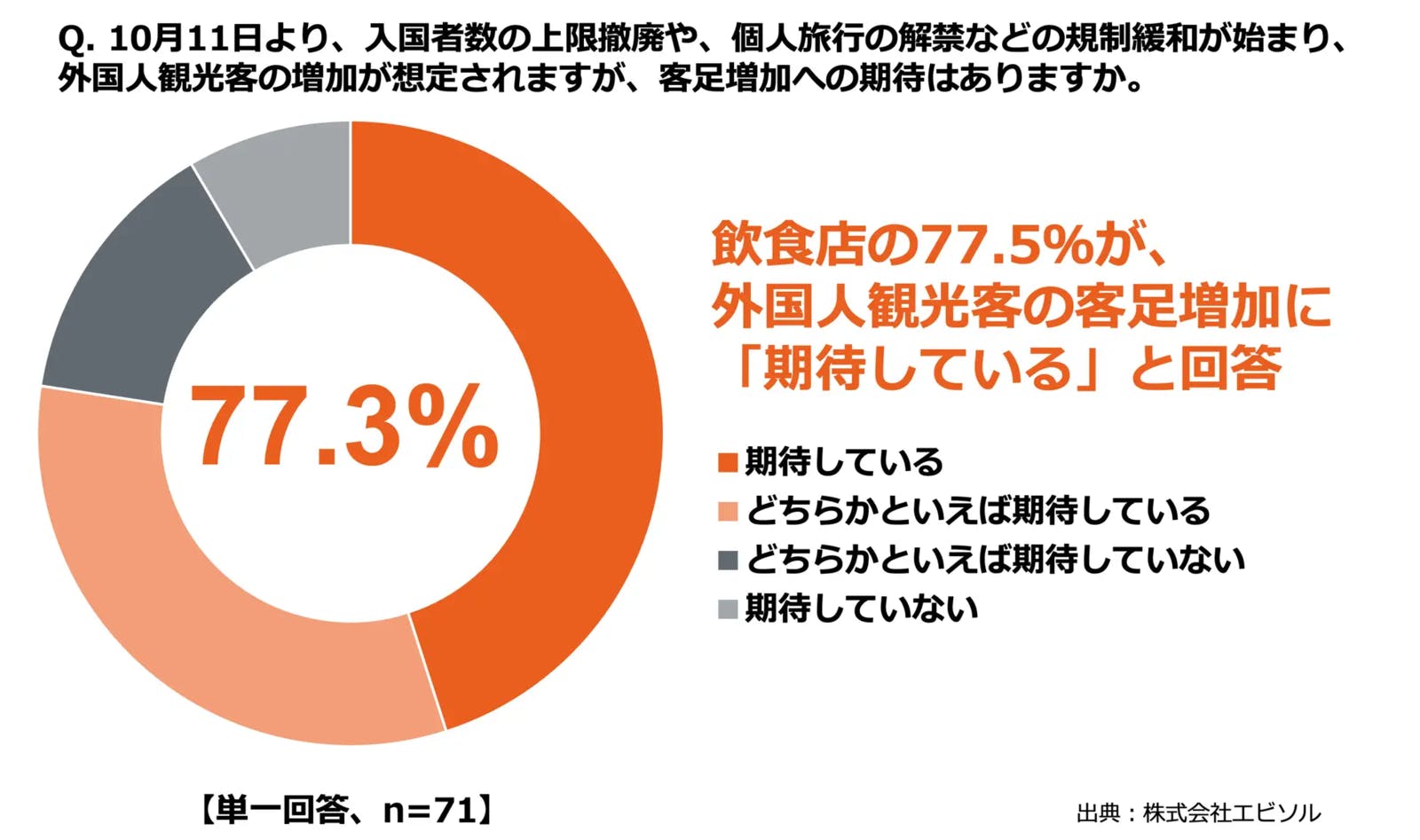 客足増加への期待は、全体の77.5％が「期待している」を示すグラフ