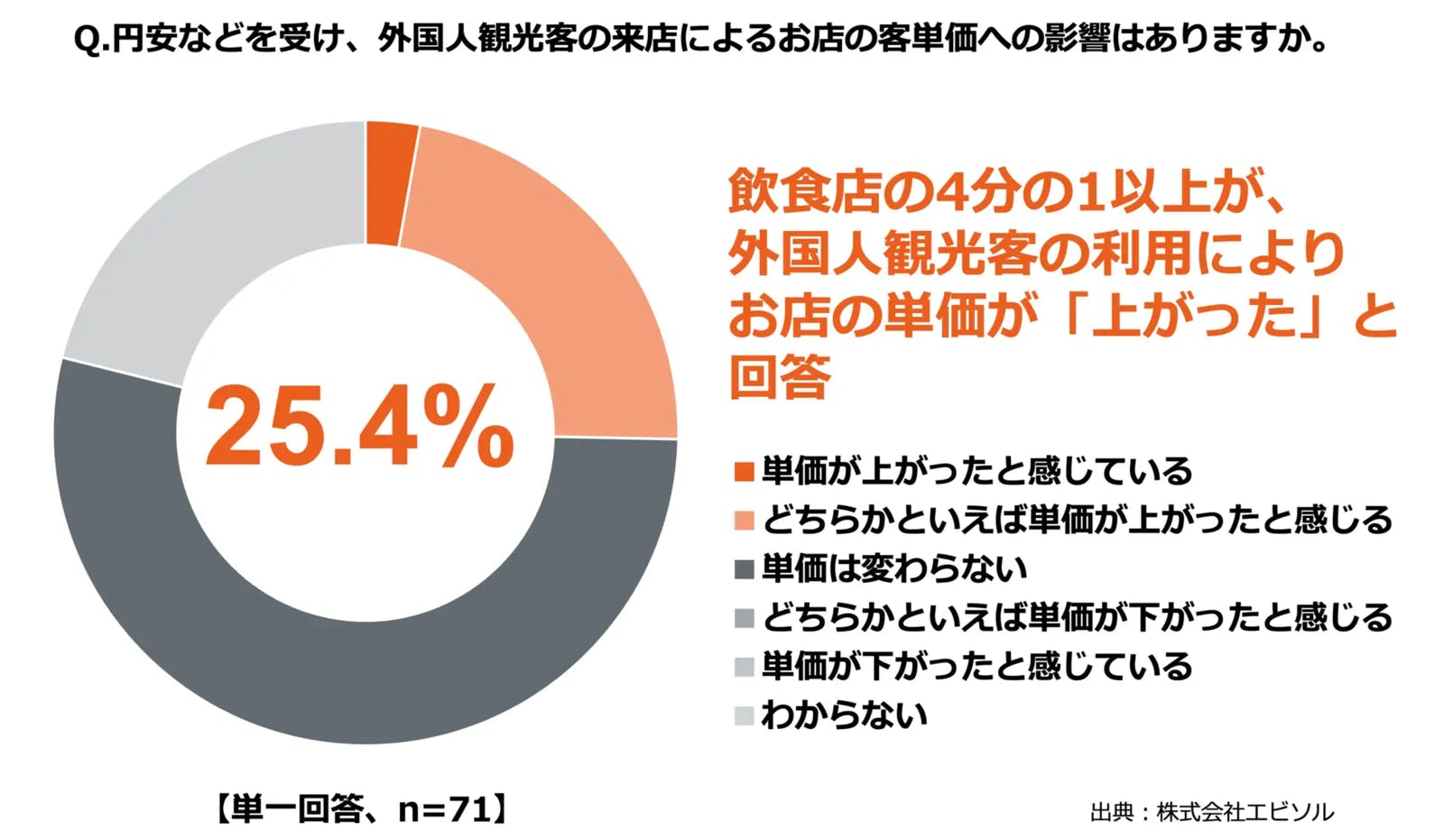 飲食店の4分の1以上が、客単価が「上がった」と感じているを示すグラフ