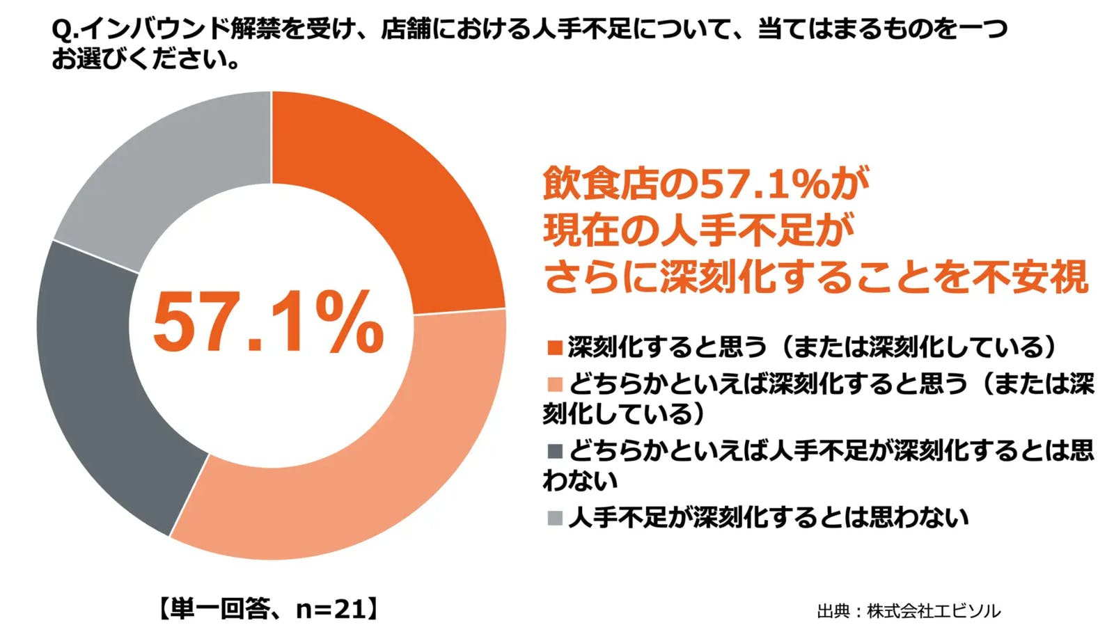 飲食店の6割近くが「人手不足がさらに深刻化する」ことを不安視、を示すグラフ