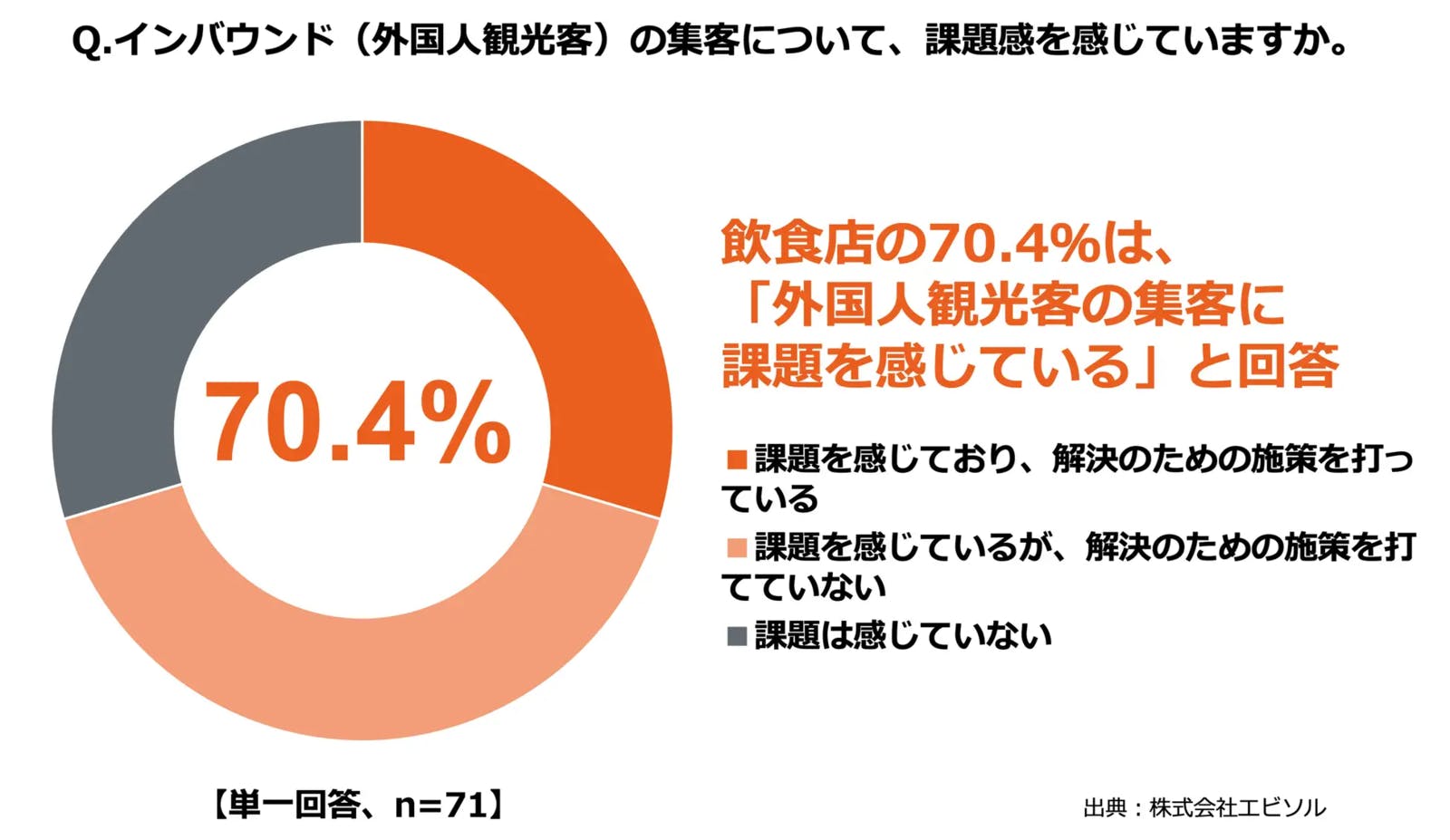 飲食店の7割以上が「外国人観光客の集客に課題」を示すグラフ