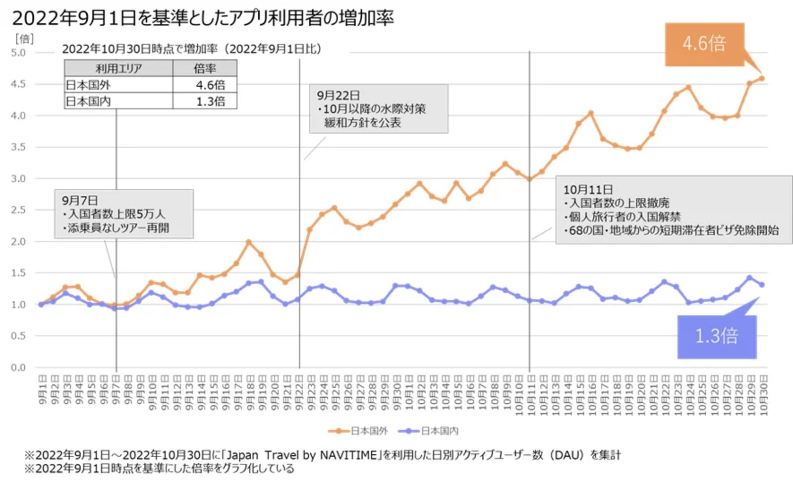 2022年9月1日を基準としたアプリ利用者の増加率のグラフ