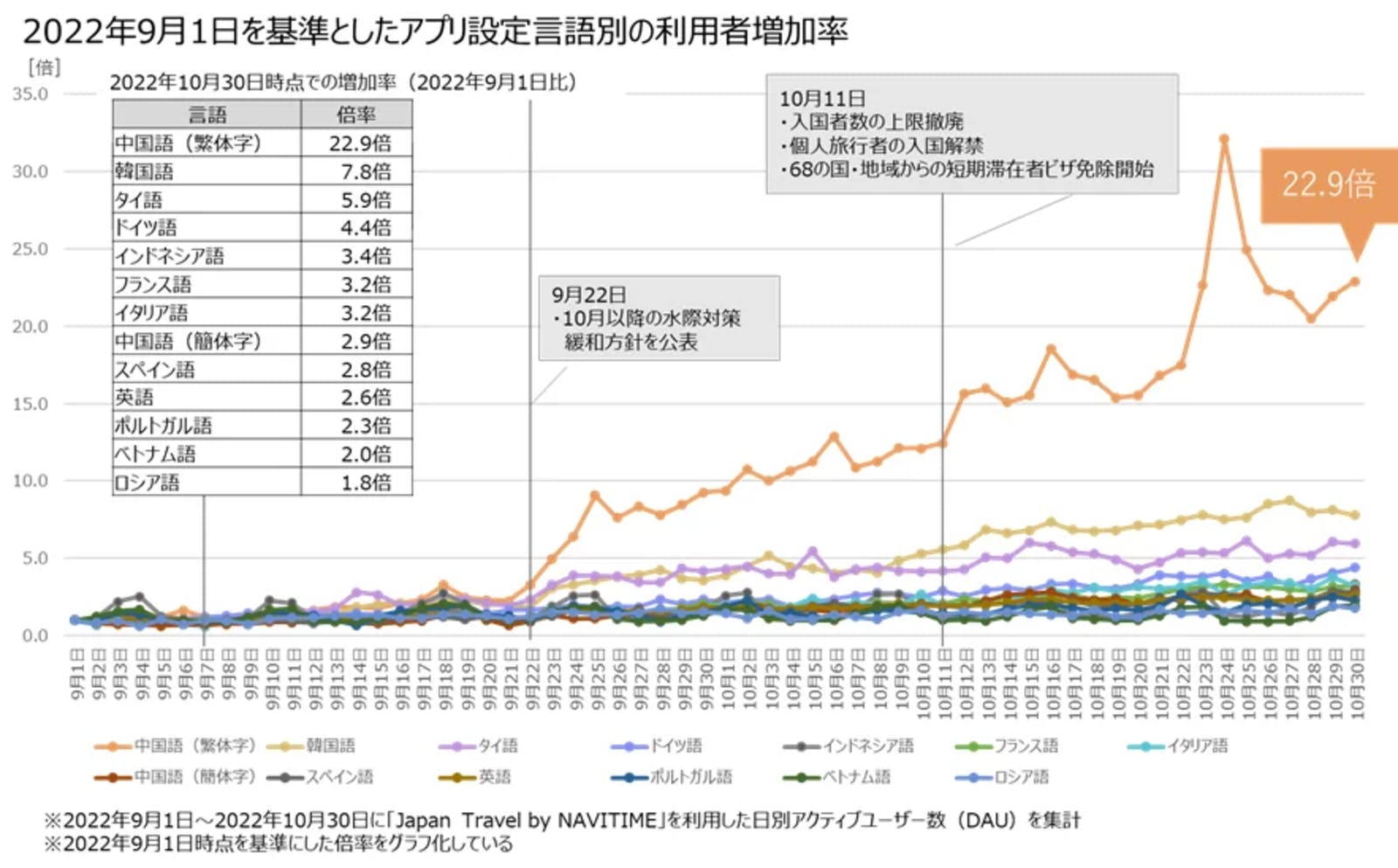 2022年9月1日を基準としたアプリ設定言語別の利用者増加率のグラフ