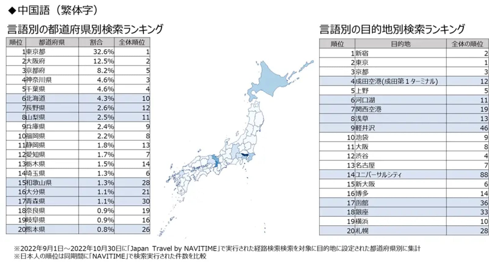 中国語（繁体字）の都道府県別検索ランキングの表