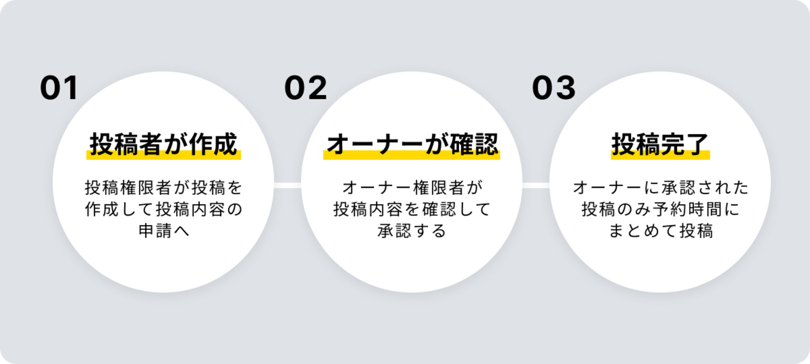 SNS投稿の「承認」機能を利用した際の投稿フロー