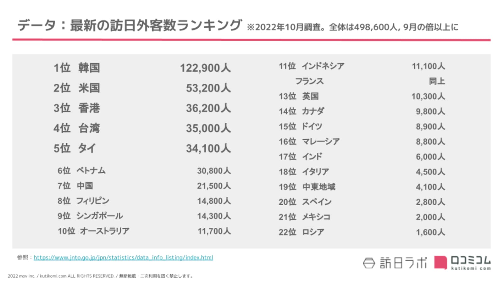 インバウンド2022年10月データ