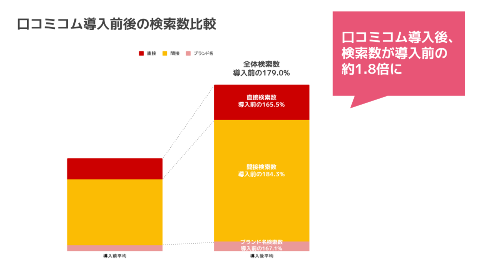▲Googleビジネスプロフィールのインサイトの数値は導入前の1.8倍に ※実数値は非公開とさせていただきます。 Googleビジネスプロフィール インサイト 数値