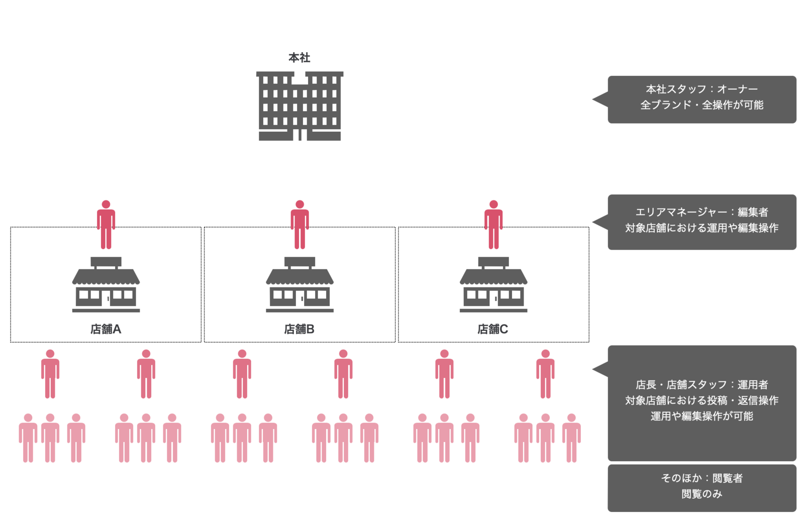 ▲口コミコムでは、運用フローや社内の仕組みに応じてアカウントの権限を設定できます。 口コミコム 管理