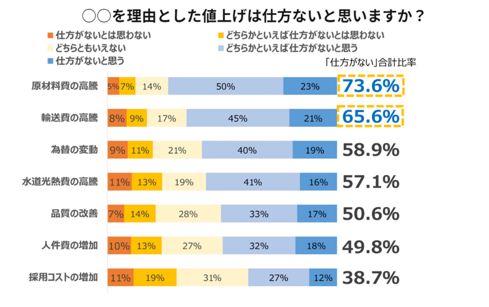 ▲〇〇を理由とした値上げは仕方ないと思いますか?:MS& Consulting 〇〇を理由とした値上げは仕方ないと思いますか? - 調査結果