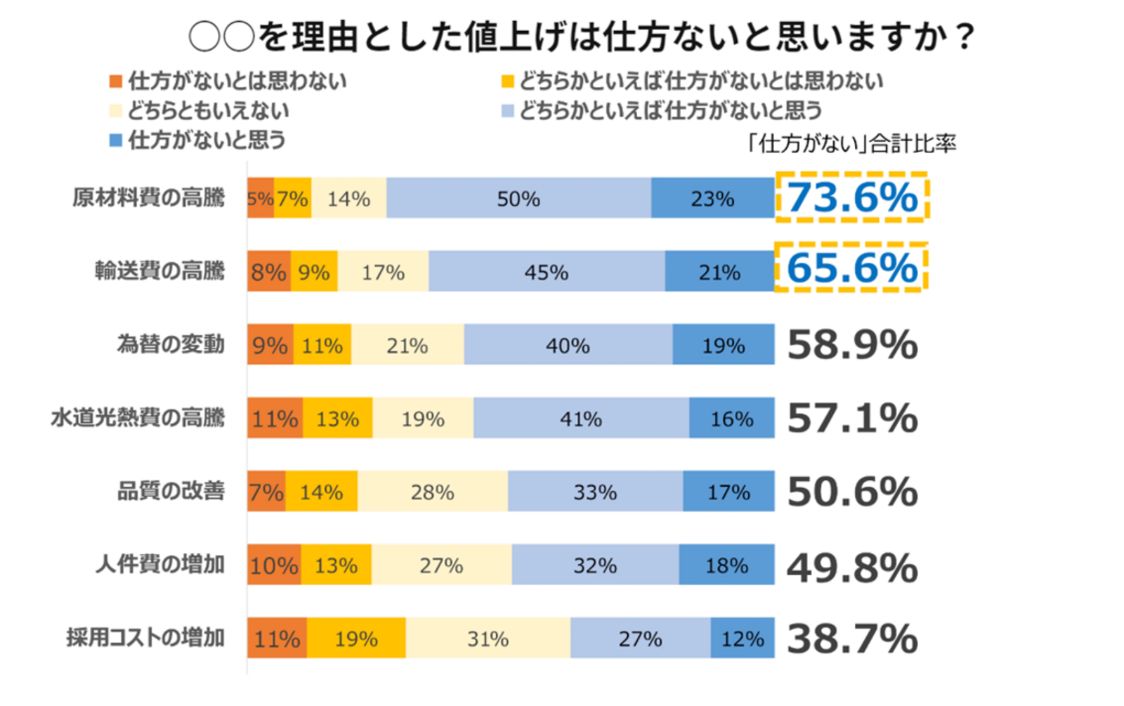 〇〇を理由とした値上げは仕方ないと思いますか？ - 調査結果