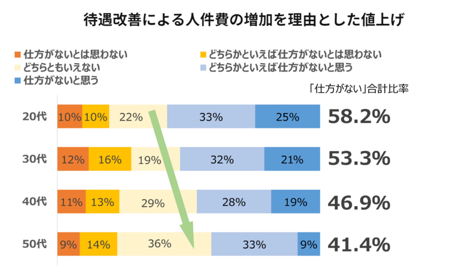 ▲待遇改善による人件費の増加を理由とした値上げ:MA&Consulting 待遇改善による人件費の増加を理由えとした値上げ - 調査結果