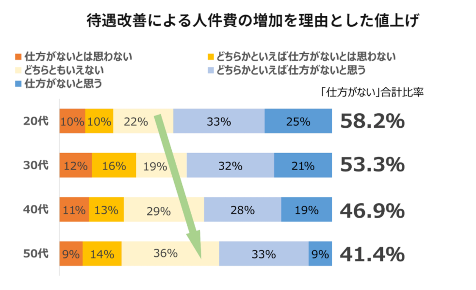 待遇改善による人件費の増加を理由えとした値上げ - 調査結果