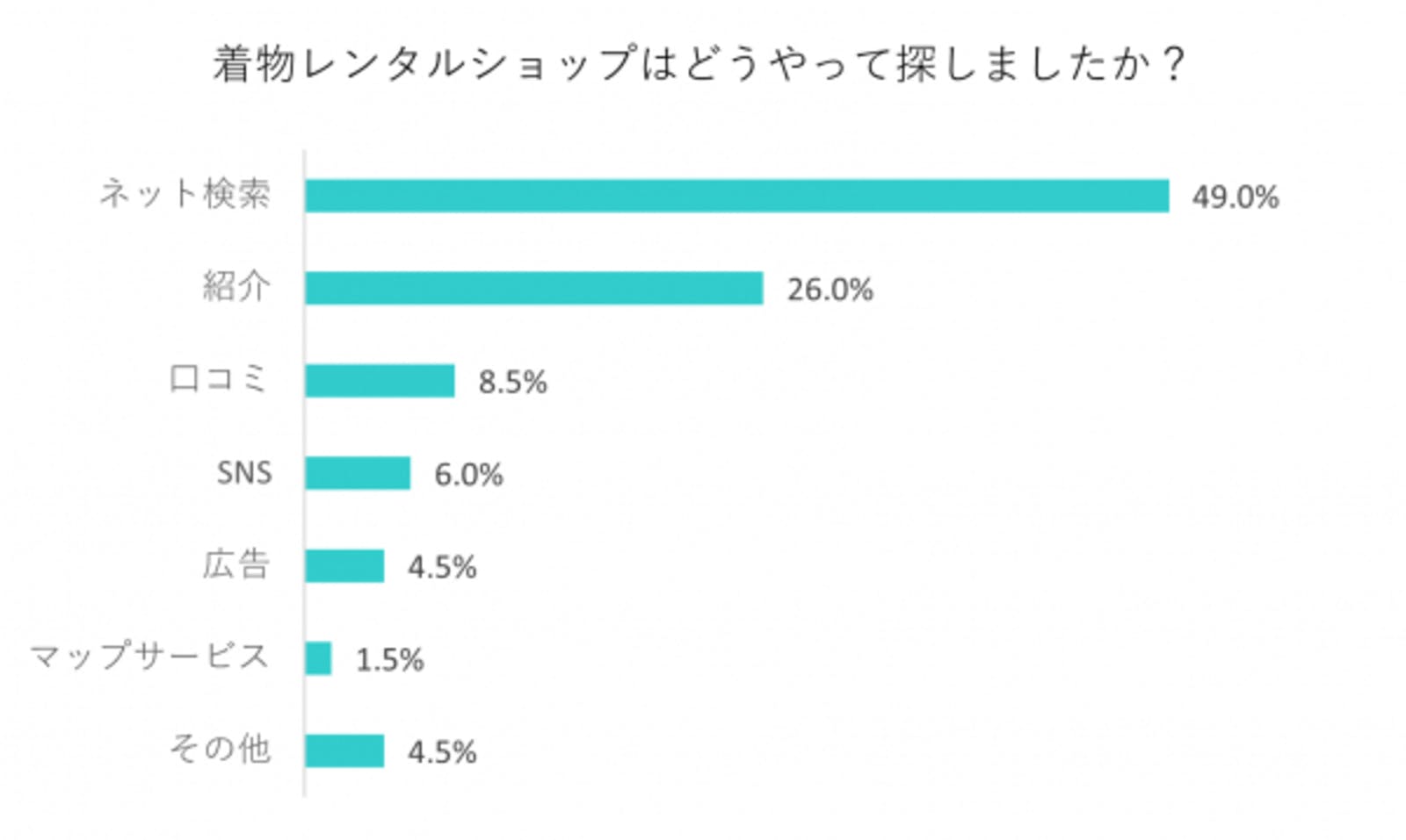 【質問】着物レンタルショップはどうやって探しましたか？ - 調査結果