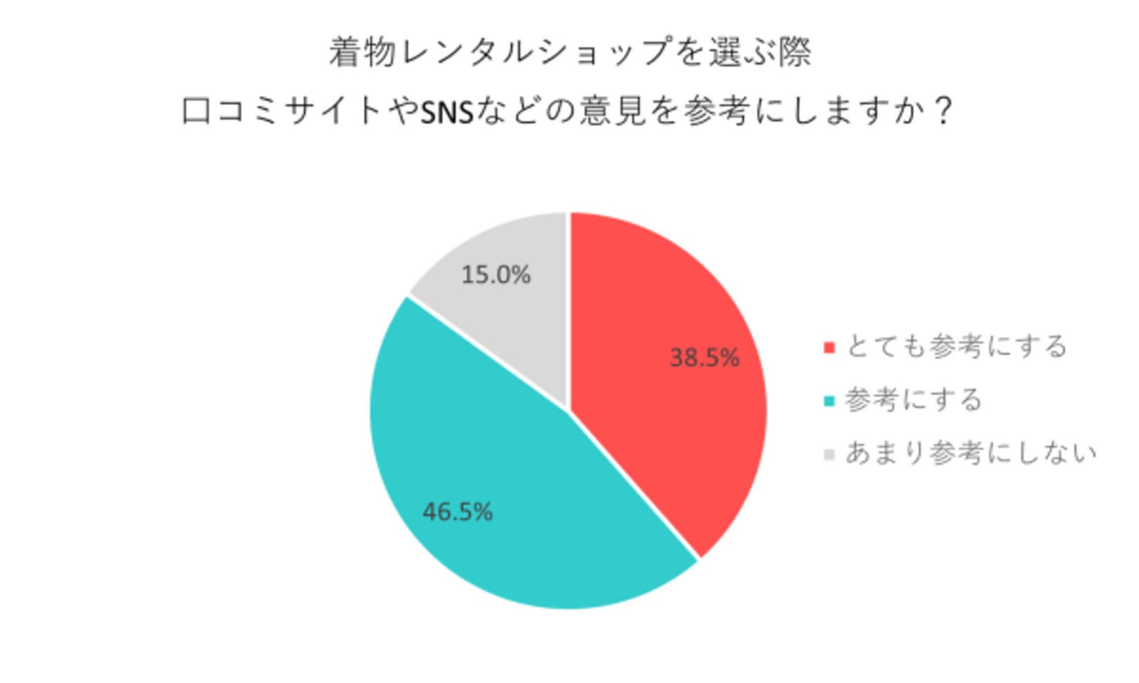 【質問】着物レンタルショップを選ぶ際口コミサイトやSNSの意見は？ - 調査結果