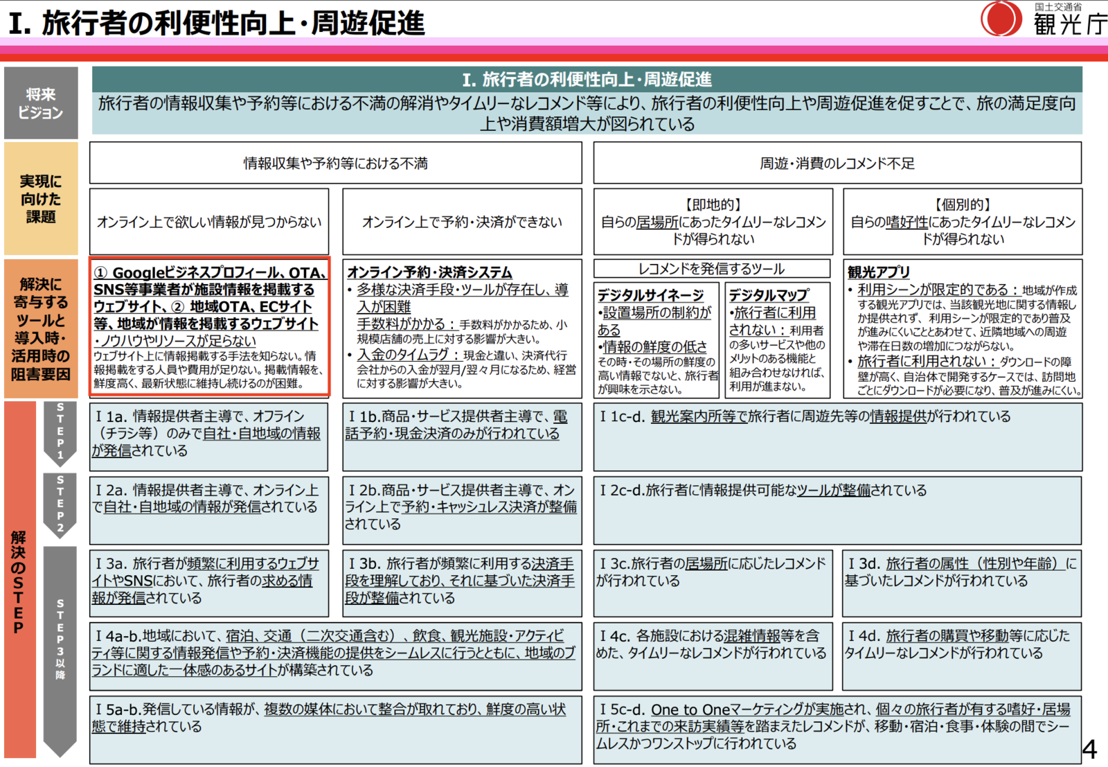 ▲I. 旅行者の利便性向上・周遊促進:観光庁「中間取りまとめ」より 旅行者の利便性向上・周遊促進