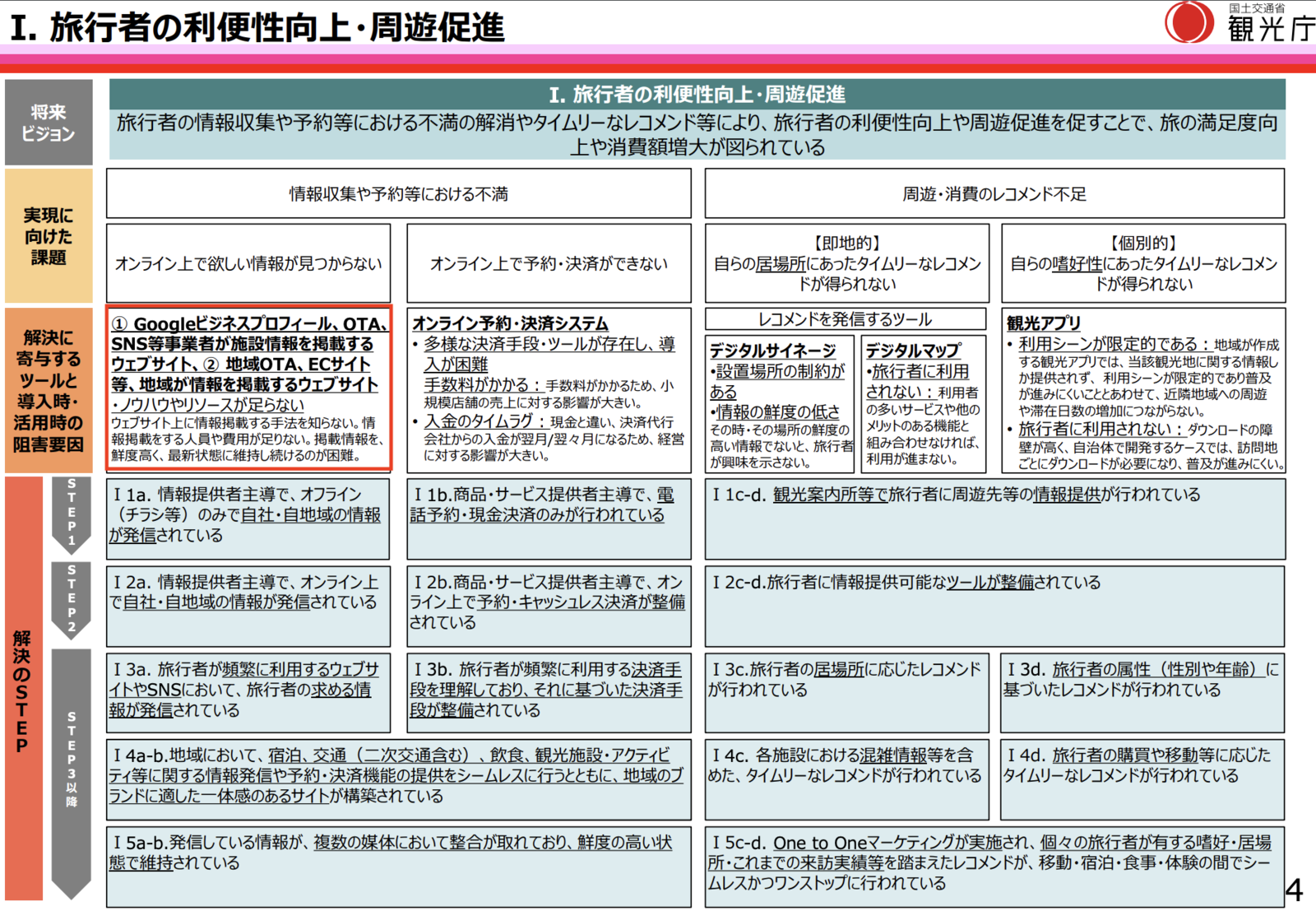 旅行者の利便性向上・周遊促進