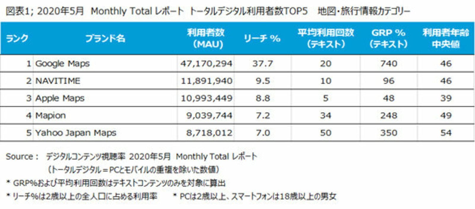 地図アプリ 月間利用者数 Googleマップ 4,717万人で1位