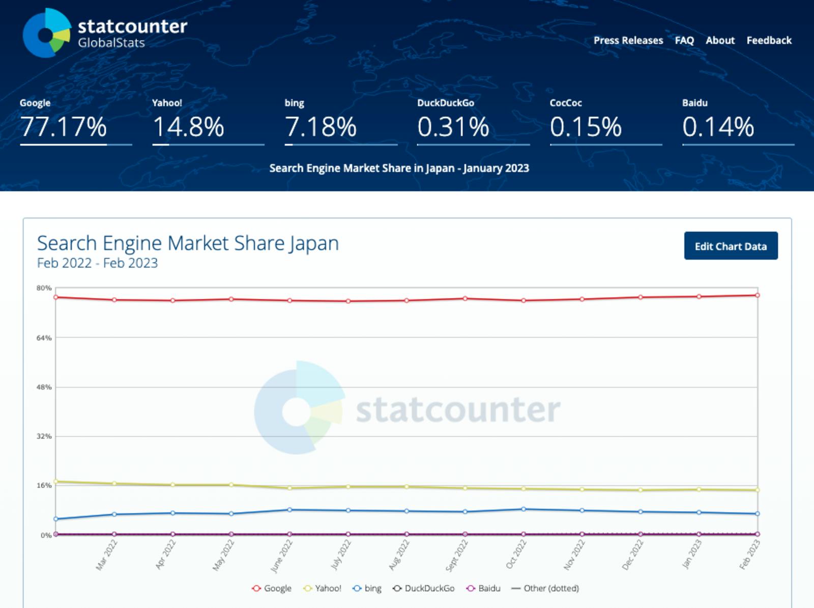 直近 Google検索利用率 約77% statcounter