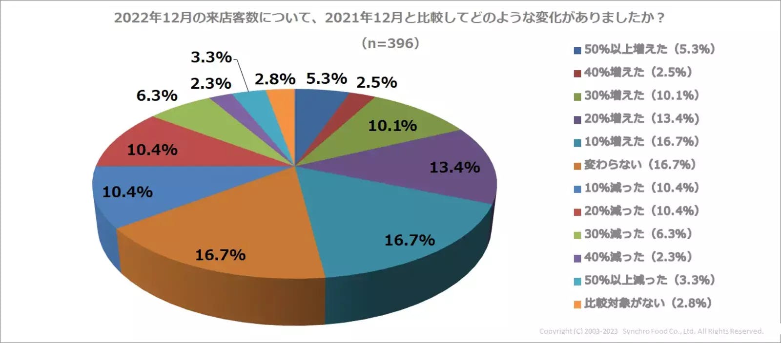 2022年12月の来店客数（2021年12月との比較）：飲食店ドットコム（株式会社シンクロ・フード）調べ