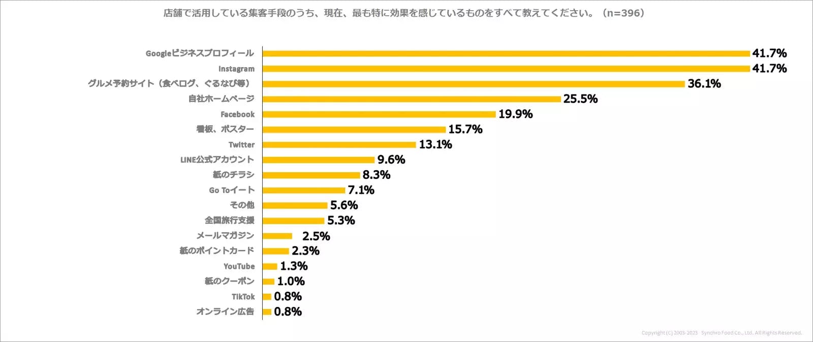 集客手段のうち、現在最も効果を感じているもの（複数回答可）：飲食店ドットコム（株式会社シンクロ・フード）調べ