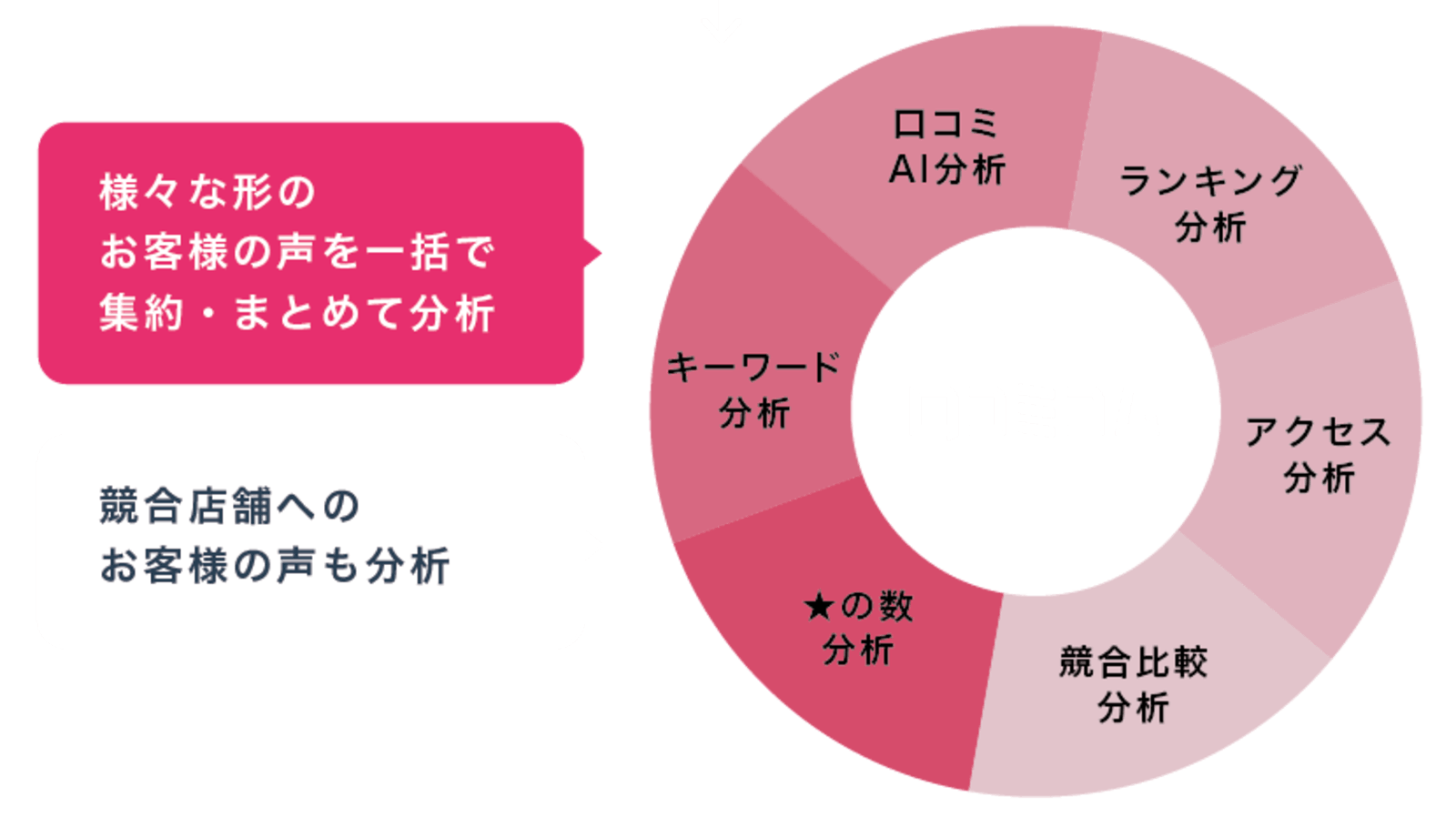 口コミコムでは、様々な形で集まるお客様の声を、集約してまとめて分析できます。