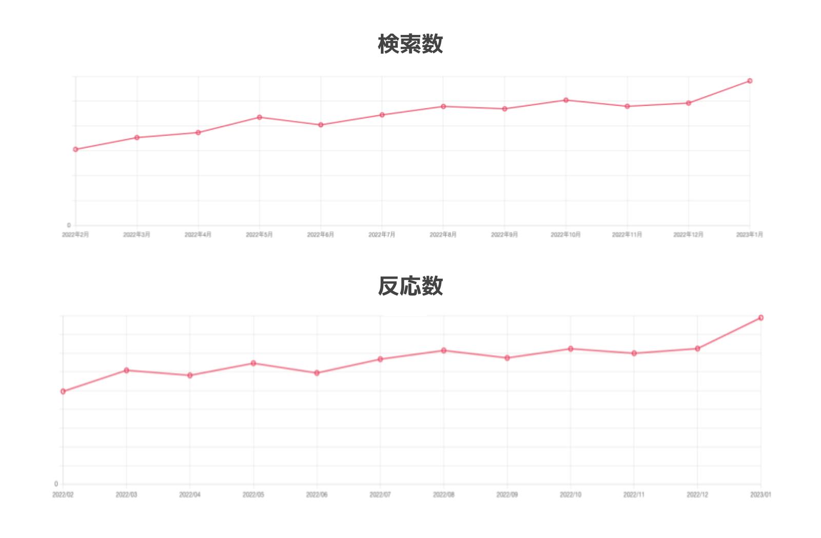 検索数、反応数ともに右肩上がりに