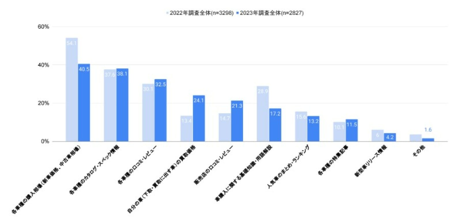 情報収集で見る項目「販売店の口コミ・レビュー」が前回調査と比べ上昇