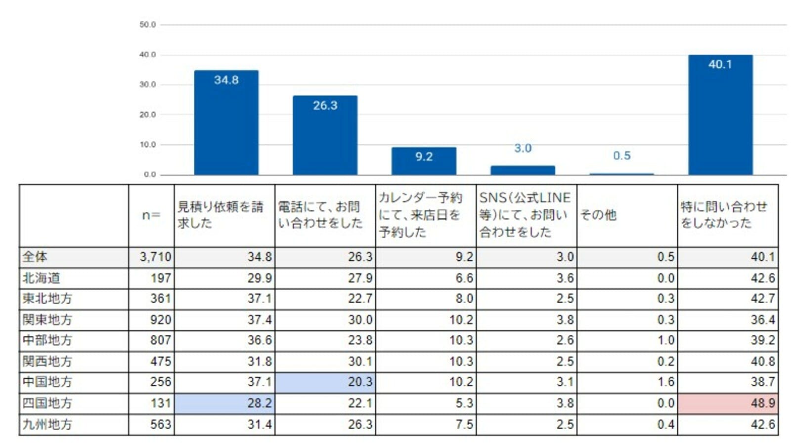 販売店への事前お問い合わせ、「特に問い合わせをしなかった」が40％