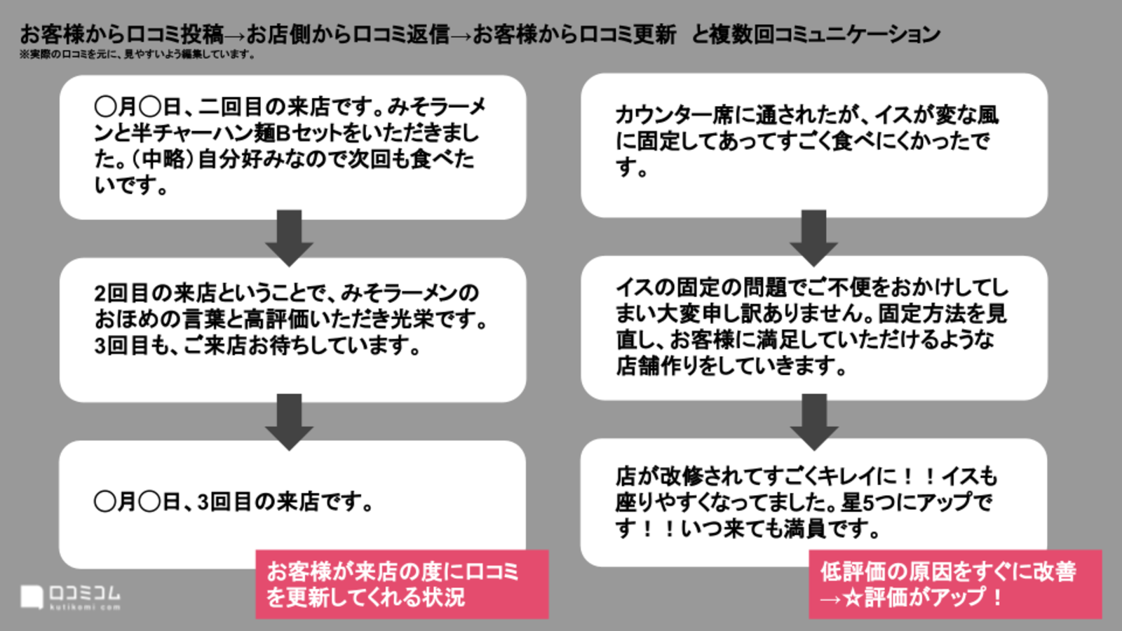 ▲口コミへの返信・サービス改善の取り組みによって、お客様のファン化につなげています。実際に、星評価を更新してもらえたり、コメントを追記してもらえたりといったコミュニケーションにつながっています。