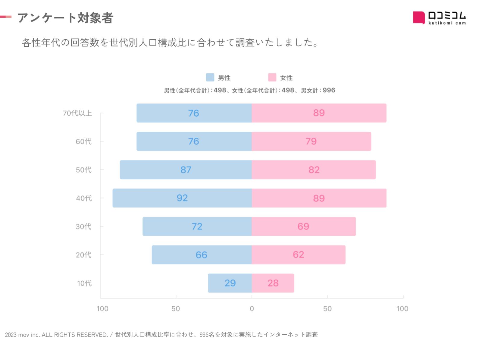 アンケート対象者