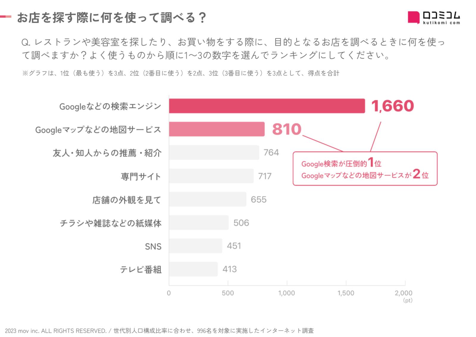 お店を検索する際に最も使われるのはGoogle検索、次いでGoogleマップ