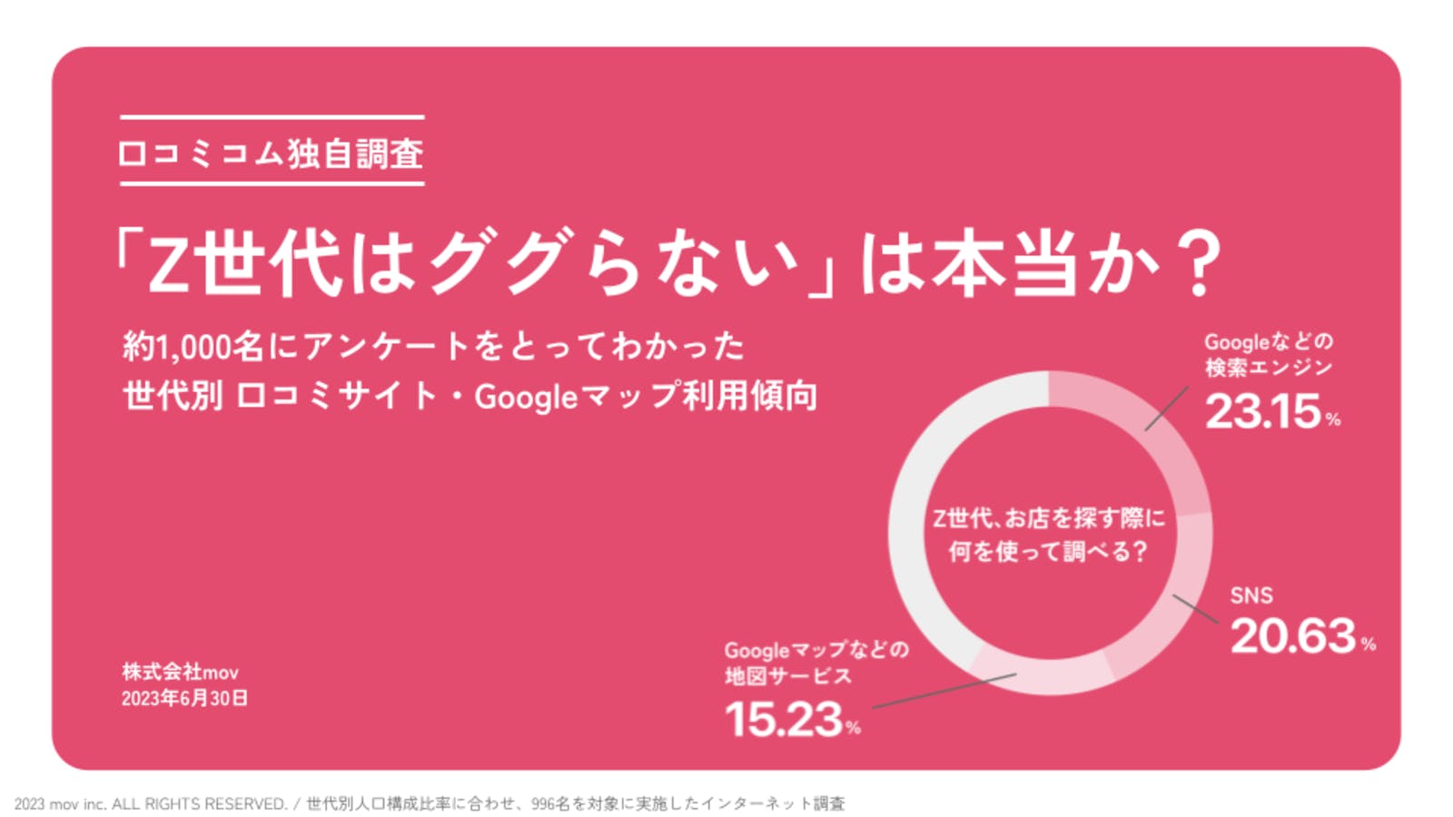 【独自調査】Googleマップ・口コミの利用動向、お店検索の動向に関する消費者向けアンケート【2023年最新】