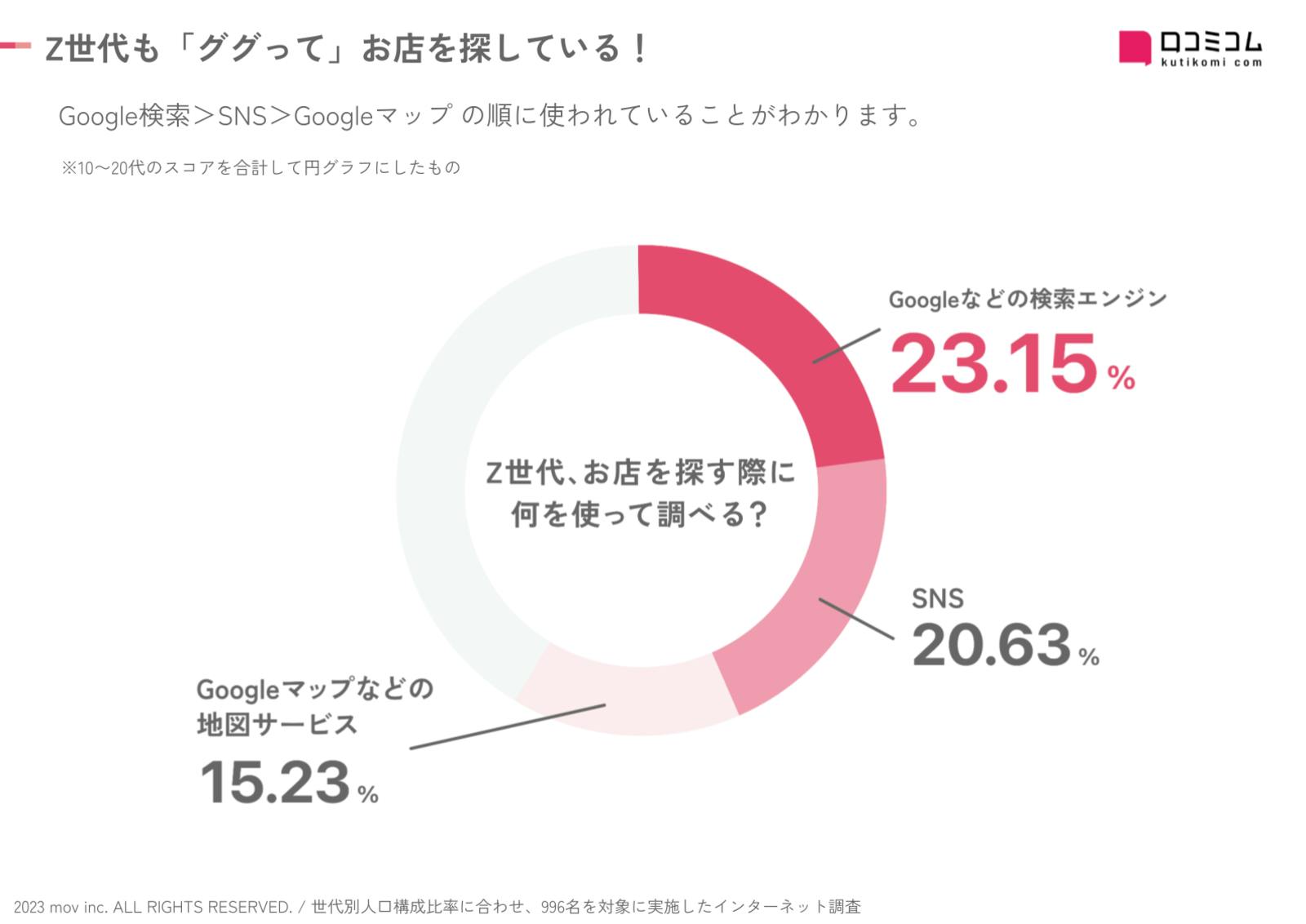 Z世代も「ググって」お店を探している！