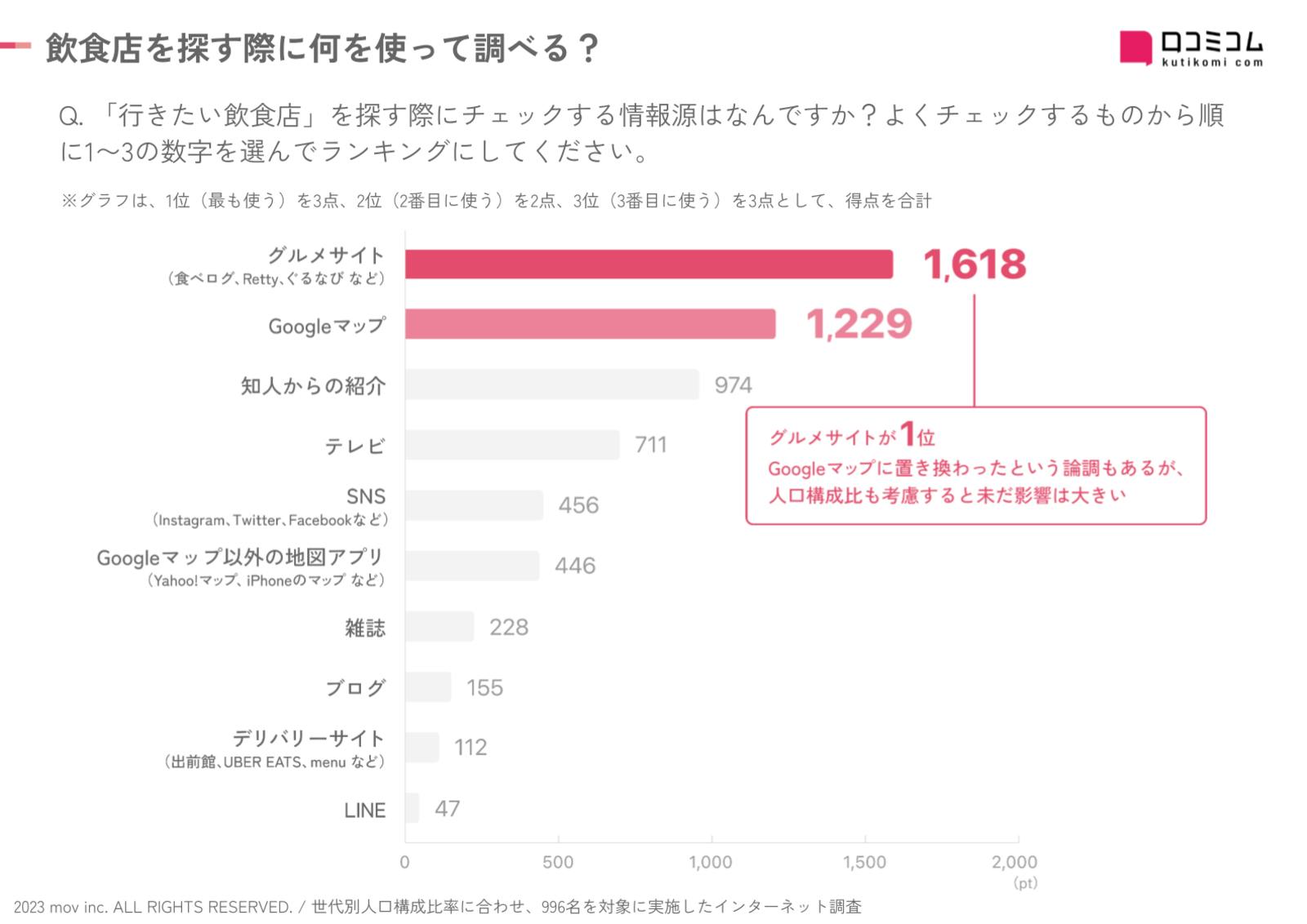 飲食店で「グルメサイト離れ」はまだ起きていない