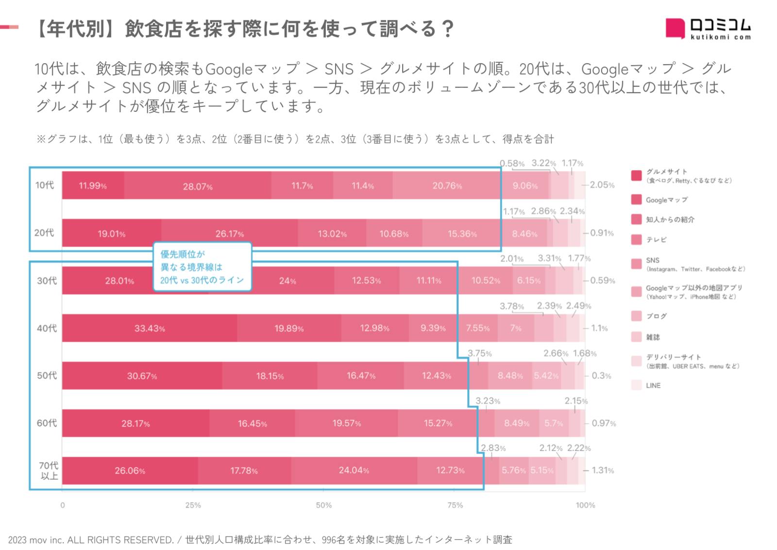 Z世代ではGoogleマップが優勢