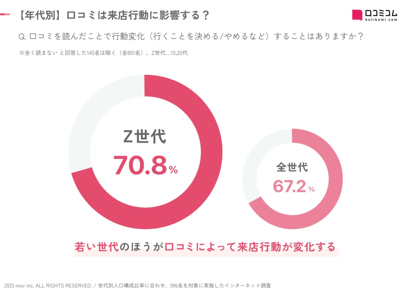 Z世代は、口コミを他の世代よりも参考にしている