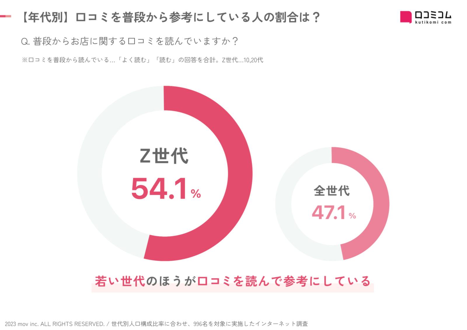 「口コミを普段からよく見る人」も、Z世代では半数を超える