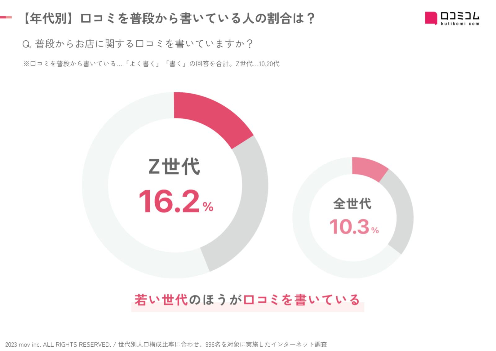 Z世代は、口コミを書く割合も高い