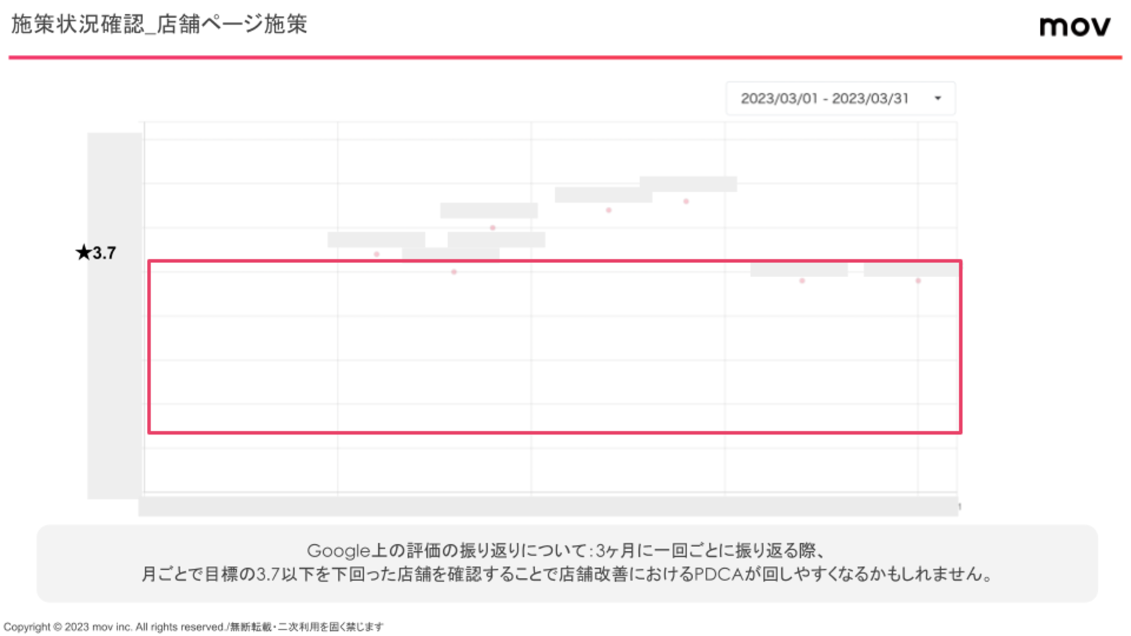 ▲口コミコムの分析レポートをもとにCSと議論しながら、施策の振り返り方についても確認しています。※各店舗名は非公開 口コミコムの分析レポートをもとにCSと議論しながら、施策の振り返り方についても確認しています。※各店舗名は非公開