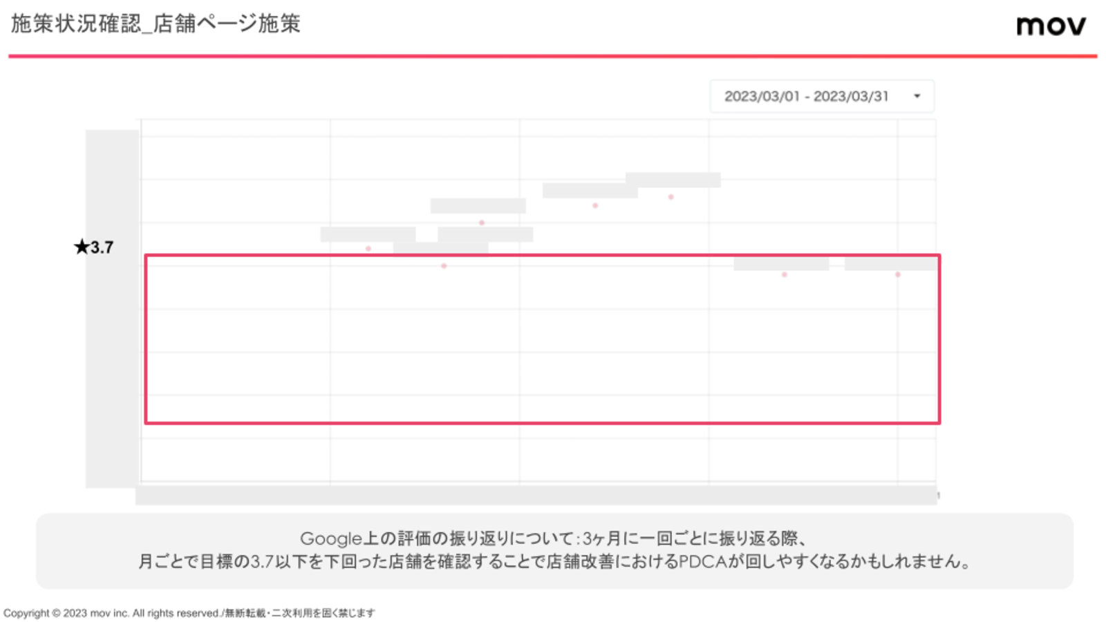 口コミコムの分析レポートをもとにCSと議論しながら、施策の振り返り方についても確認しています。※各店舗名は非公開