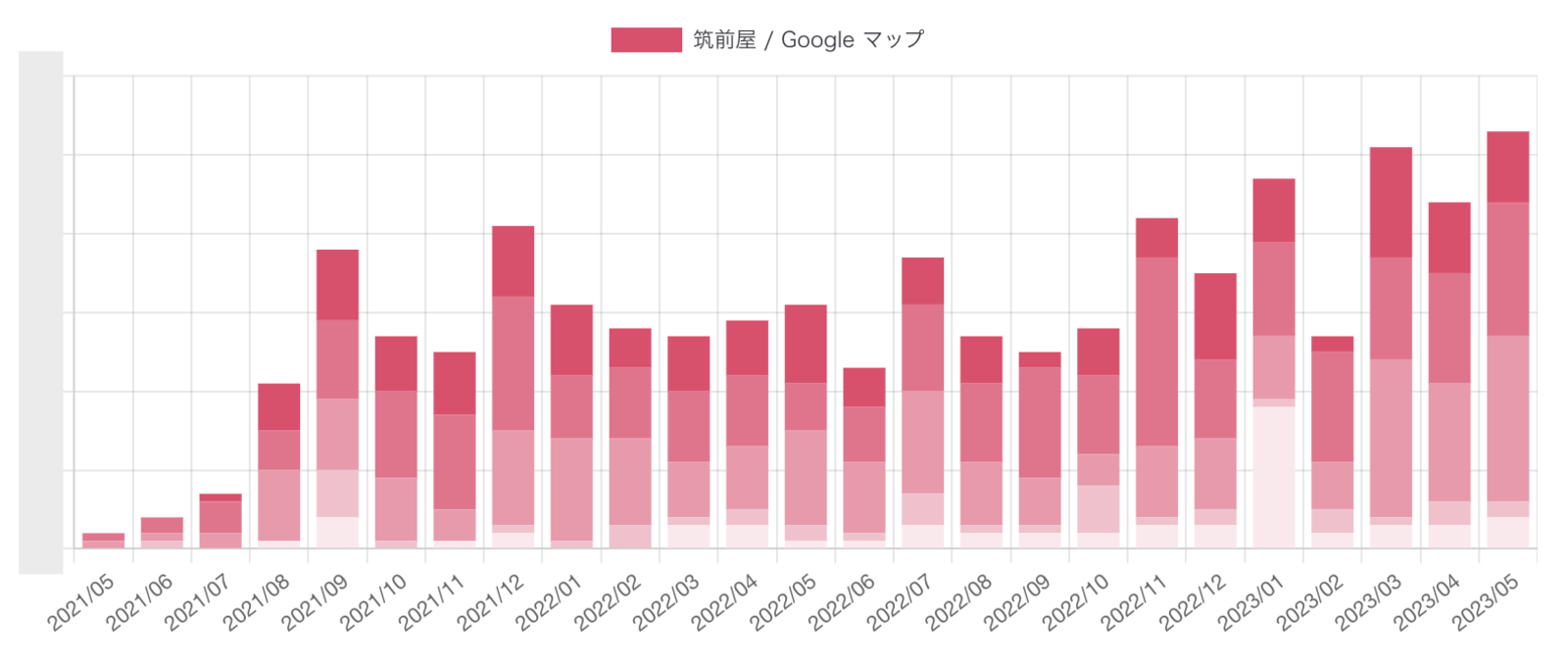▲口コミ施策開始後、口コミ投稿件数が大幅UP!自然に高評価な集まる仕組みができた ※実数値は非公開 口コミ施策開始後、口コミ投稿件数が大幅UP!自然に高評価な集まる仕組みができた ※実数値は非公開
